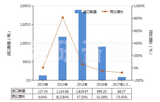 2013-2017年2月中國(guó)其他動(dòng)植物肥料及其混合肥料（未經(jīng)化學(xué)處理）(HS31010019)進(jìn)口量及增速統(tǒng)計(jì)